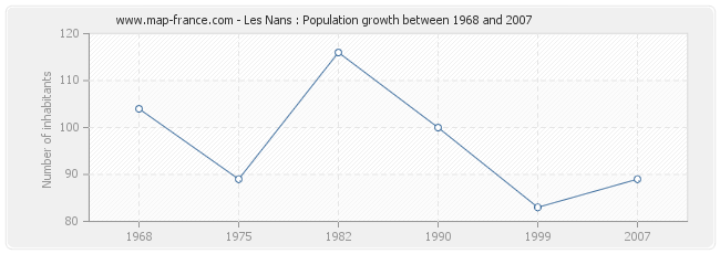 Population Les Nans